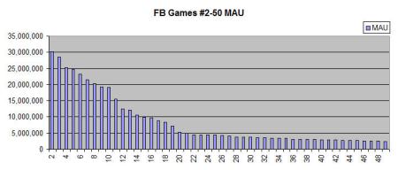 MAU for top 2-50 games on Facebook